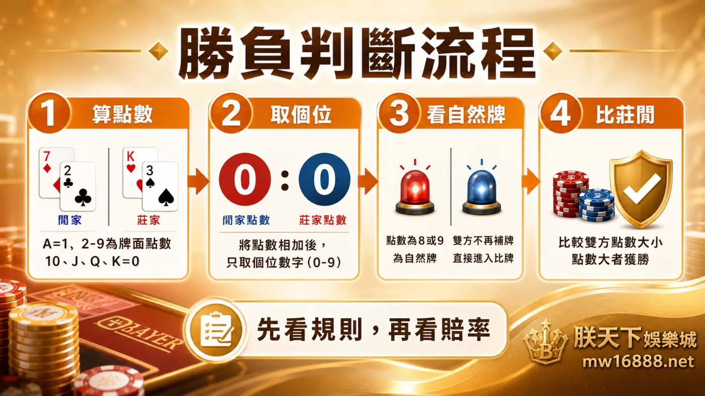 百家樂勝負判斷流程|朕天下娛樂城 百家樂勝負判斷流程,算點數、取個位、看自然牌、比莊閒