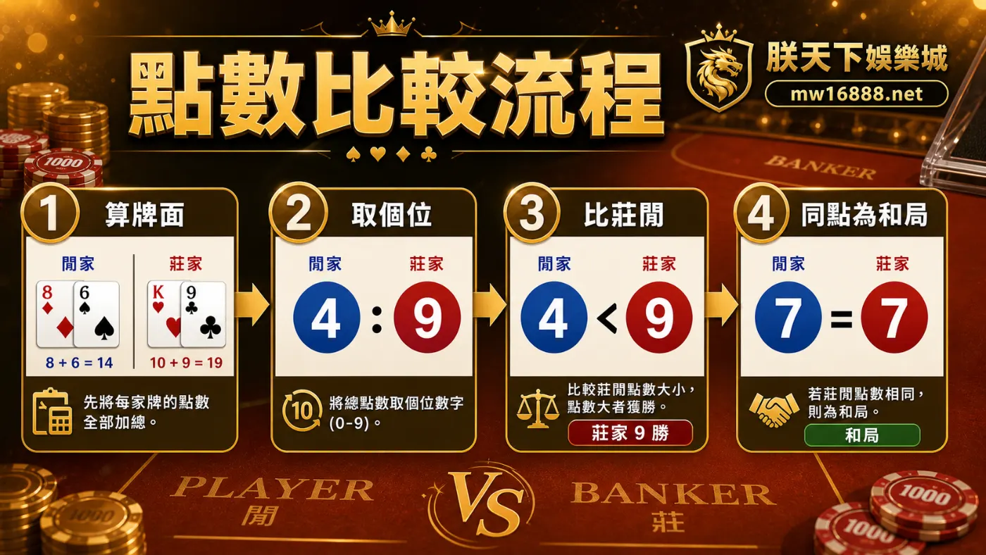 點數比較流程|朕天下娛樂城 百家樂點數比較流程資訊圖