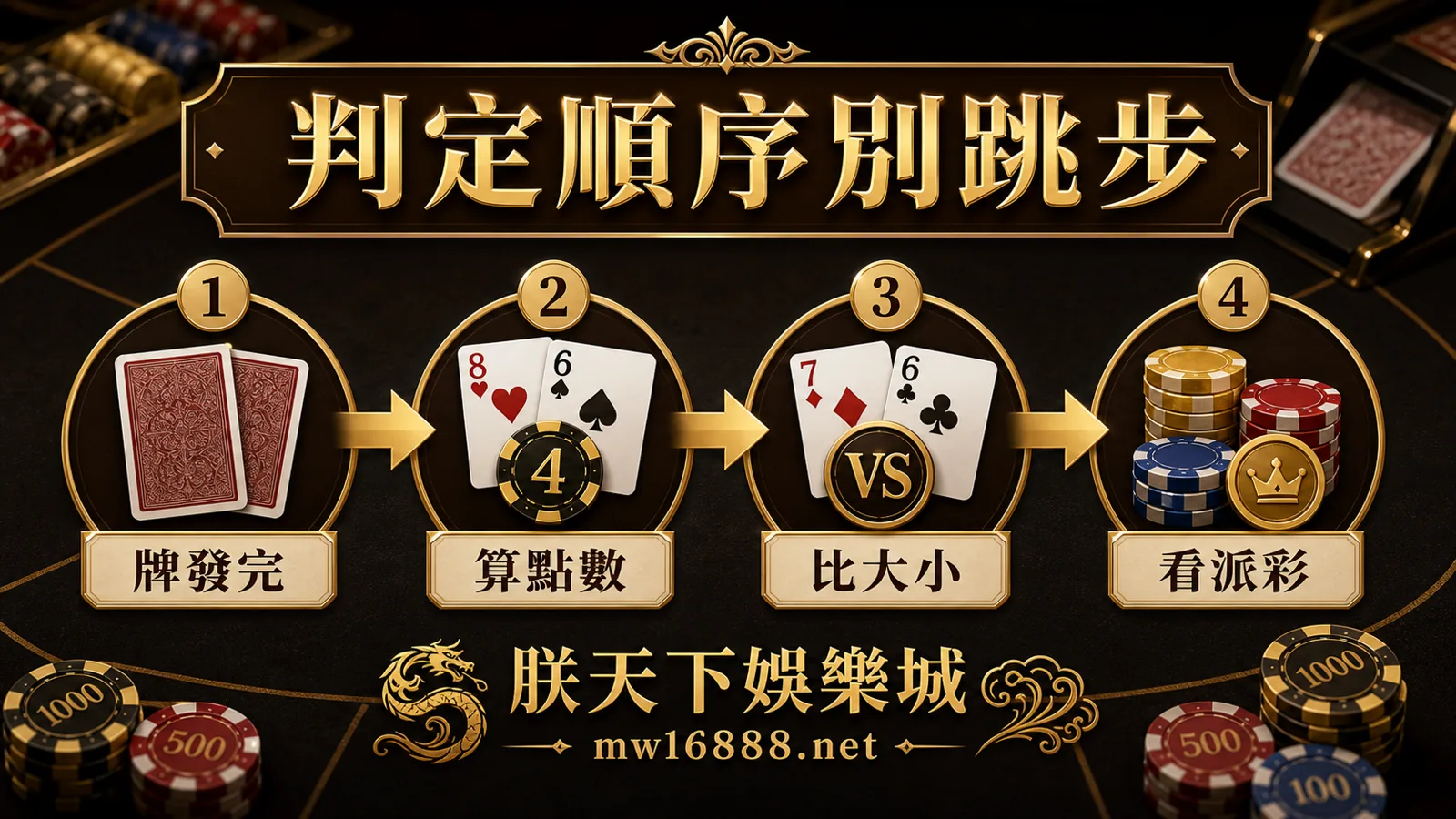 百家樂勝負判定順序 百家樂先等發牌完成、算點數、比較結果、核對結算的順序圖