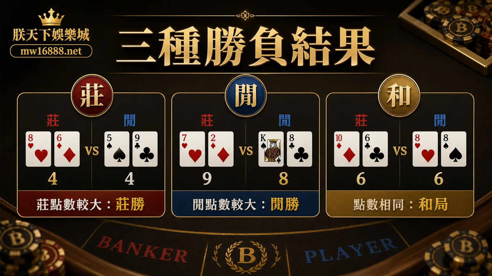 百家樂三種結果圖解 百家樂莊家勝、閒家勝與和局三種結果圖解