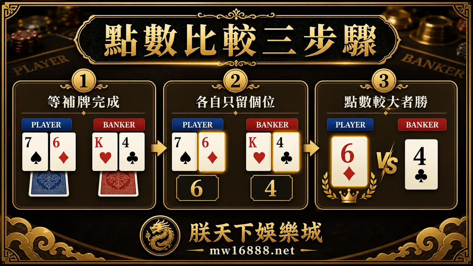 百家樂點數比較流程 百家樂牌值加總、取個位數再比較莊閒的流程圖