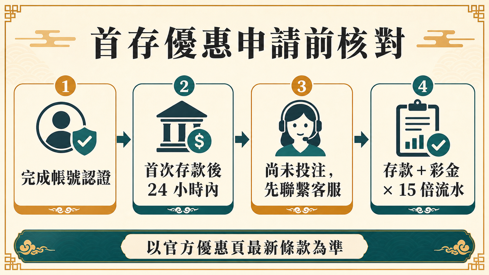 朕天下娛樂城首存優惠申請前核對：完成認證、首次存款、聯繫客服與十五倍流水