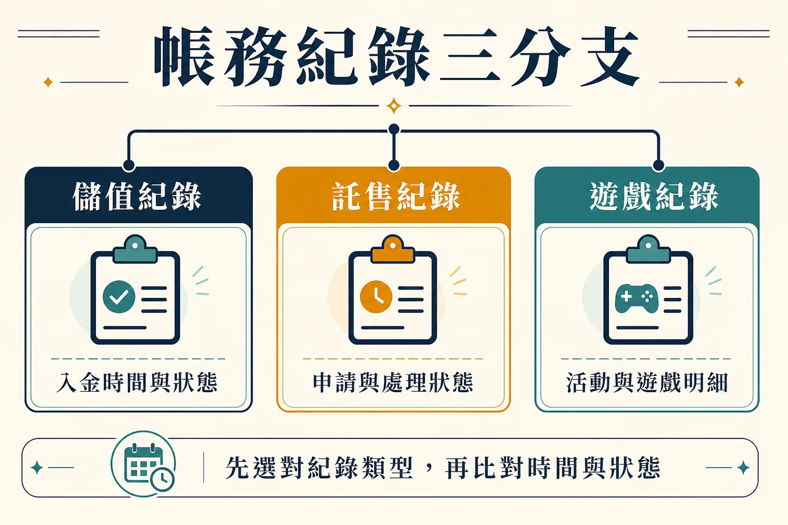 帳務紀錄三分支 帳務紀錄分成儲值、託售與遊戲紀錄的三分支示意圖