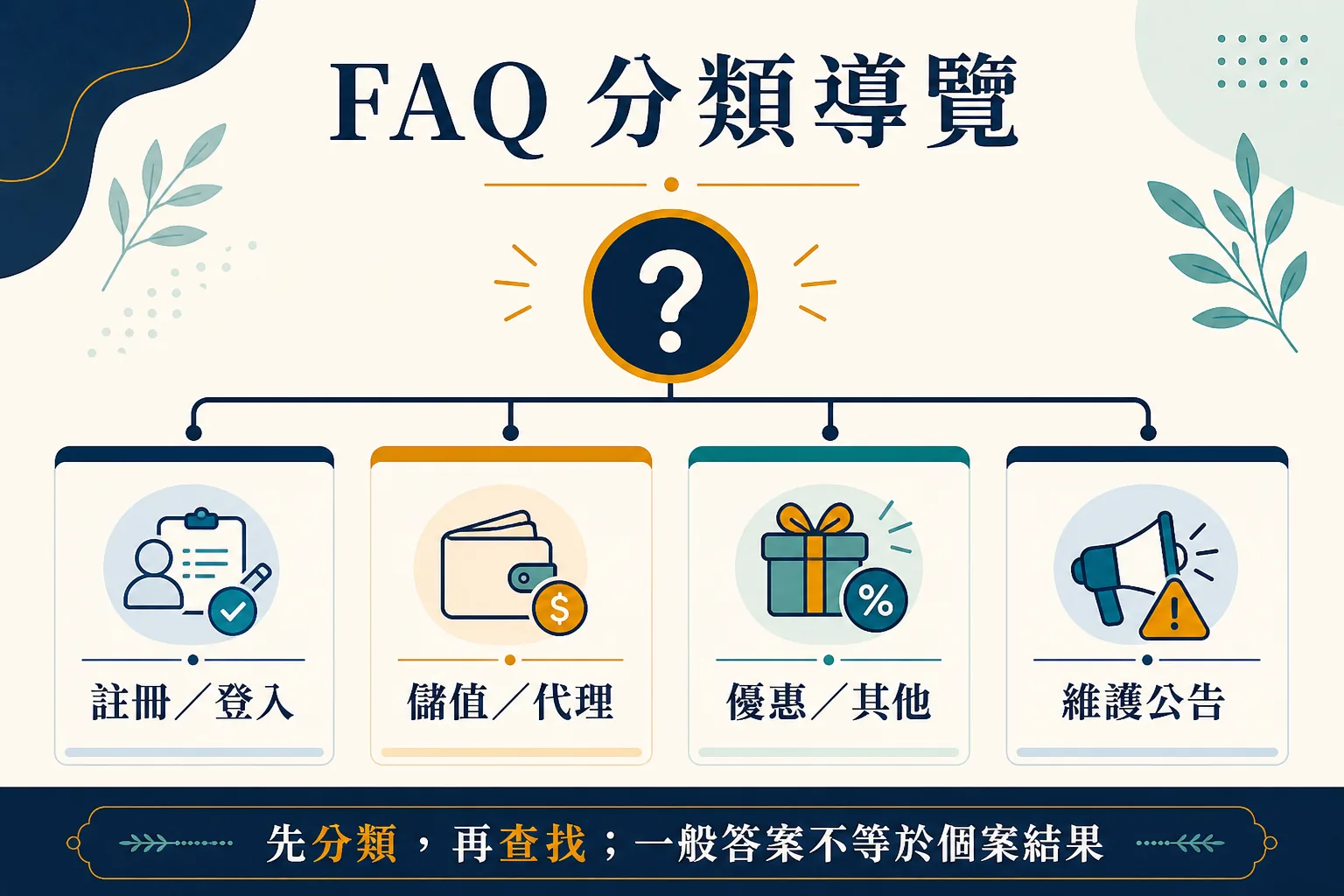FAQ 分類導覽 常見問題依註冊登入、儲值代理、優惠其他與維護公告分流的分類樹