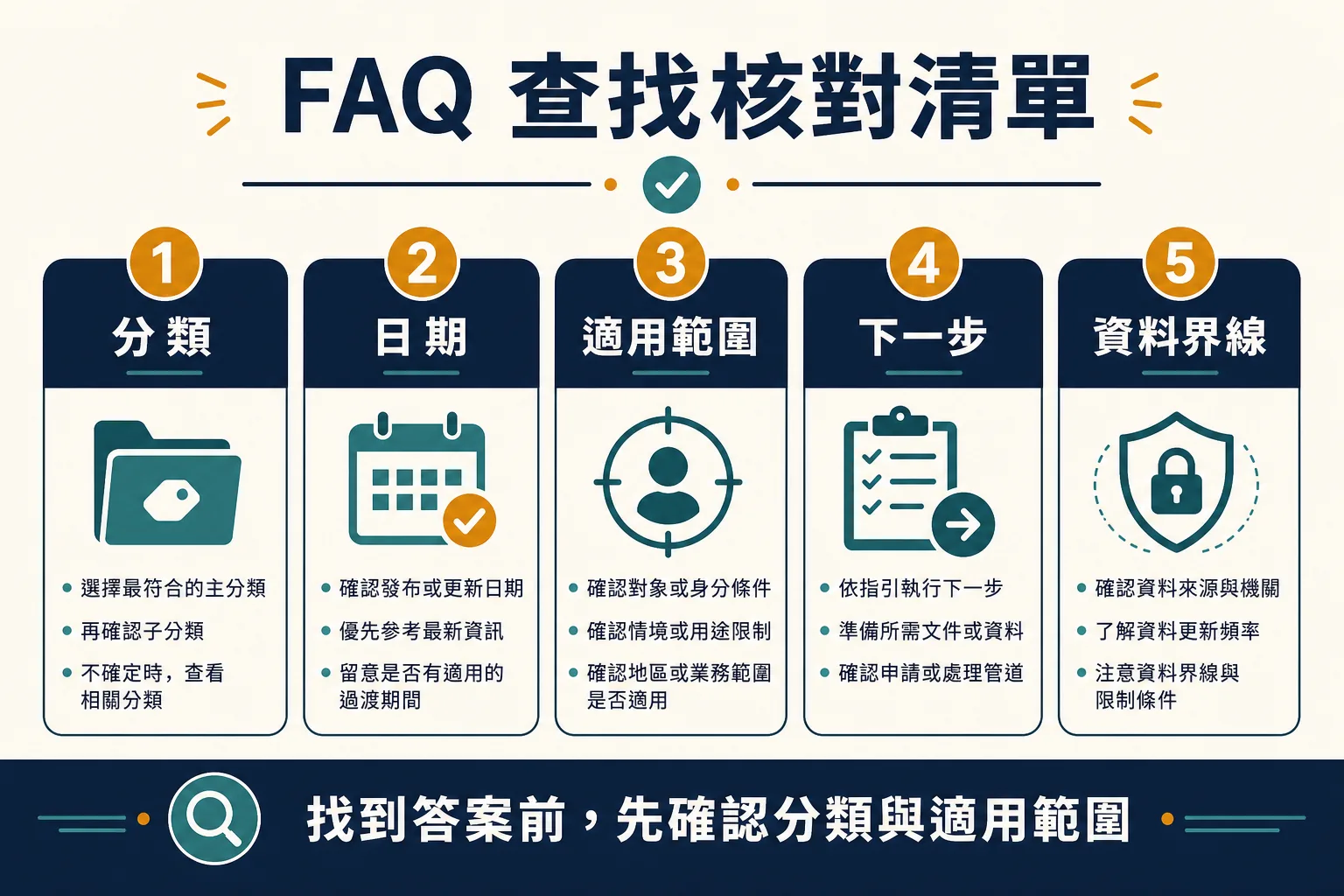 FAQ 查找核對清單 FAQ 查找清單,包含分類、日期、適用範圍、下一步與資料界線