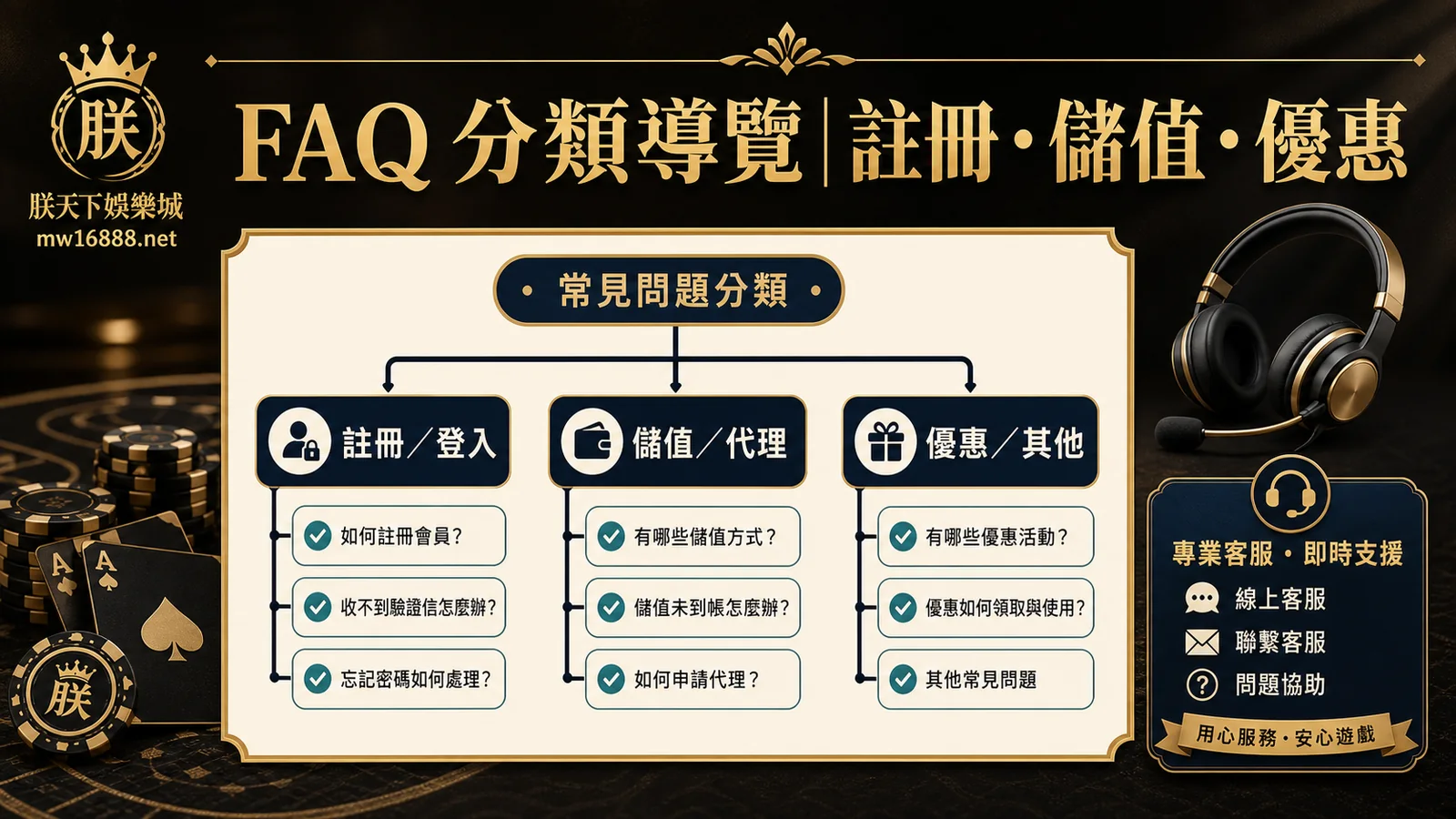 朕天下娛樂城 FAQ 分類導覽，整理註冊儲值與優惠入口