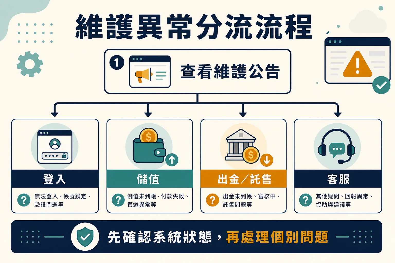 維護異常分流流程 從維護公告分流到登入、儲值、出金與客服的異常排查流程圖