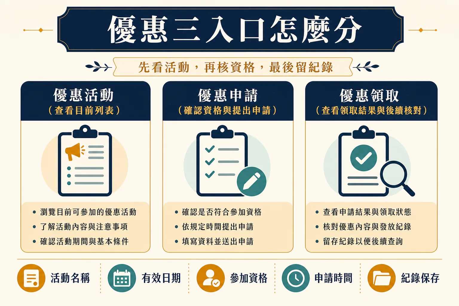 優惠三入口功能比較 優惠活動、優惠申請與優惠領取三個入口的功能比較資訊圖