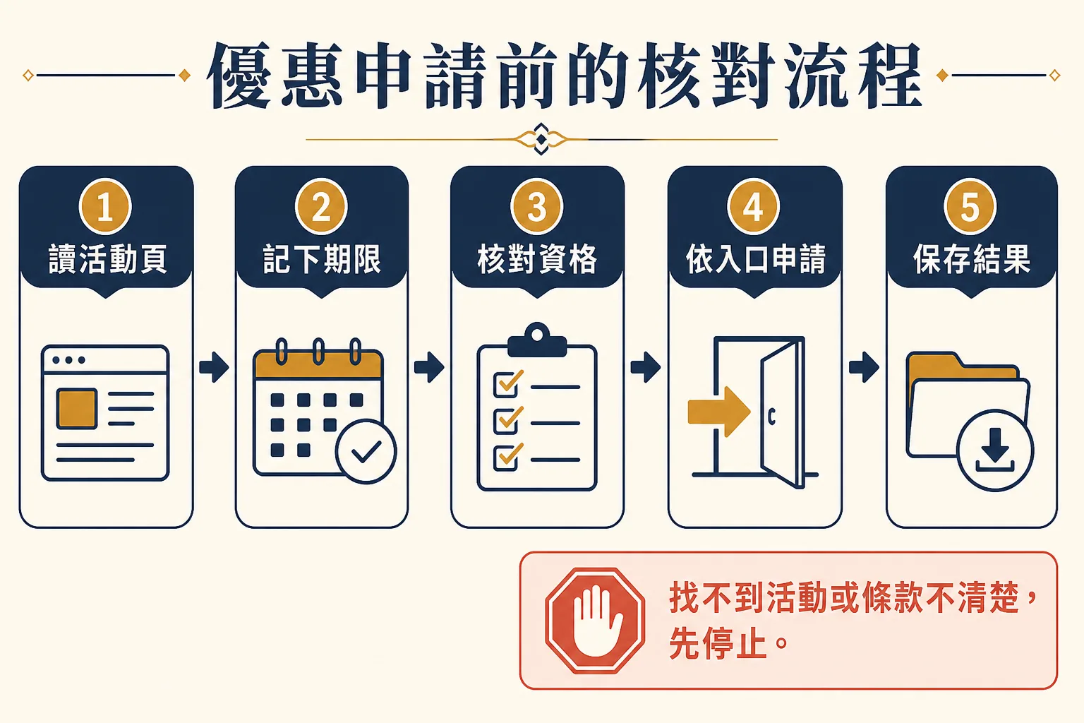 優惠申請前的核對流程 優惠申請前的五步驟核對流程,包含讀活動頁、記下期限、核對資格、依入口申請與保存結果