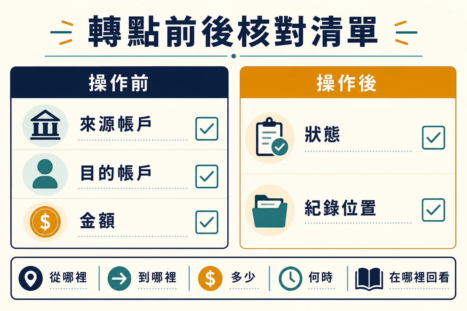 轉點前後核對清單 轉點操作前後的來源帳戶、目的帳戶、金額與紀錄核對清單
