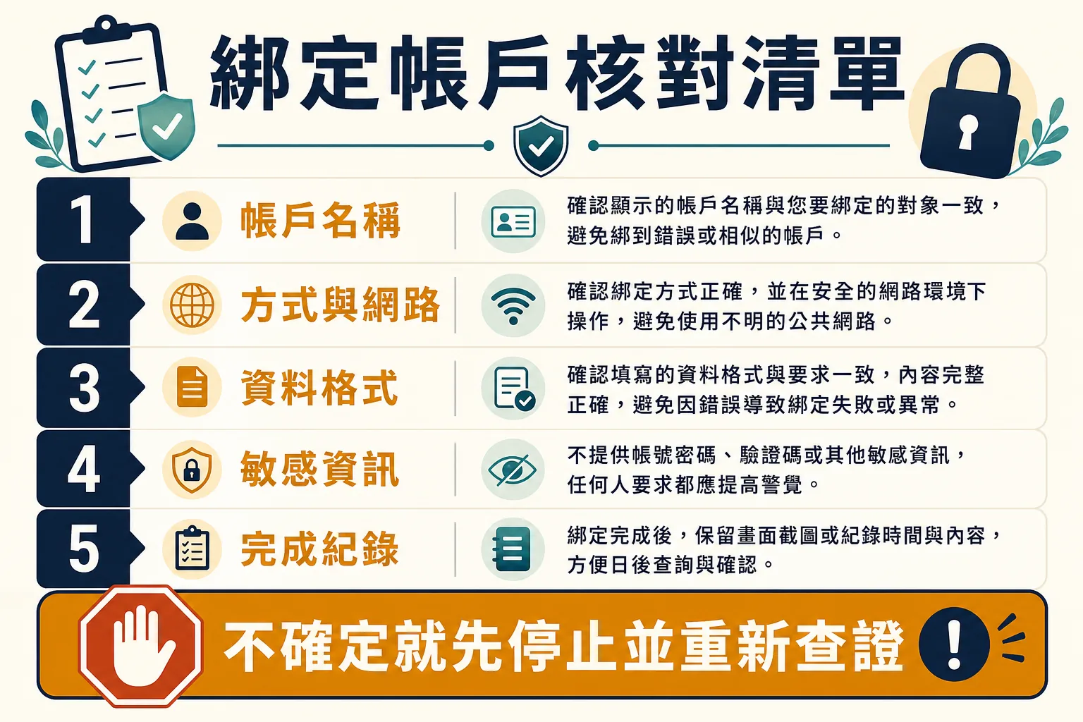 綁定帳戶核對清單 綁定帳戶前的核對清單,包含帳戶名稱、網路、資料格式、敏感資訊與完成紀錄