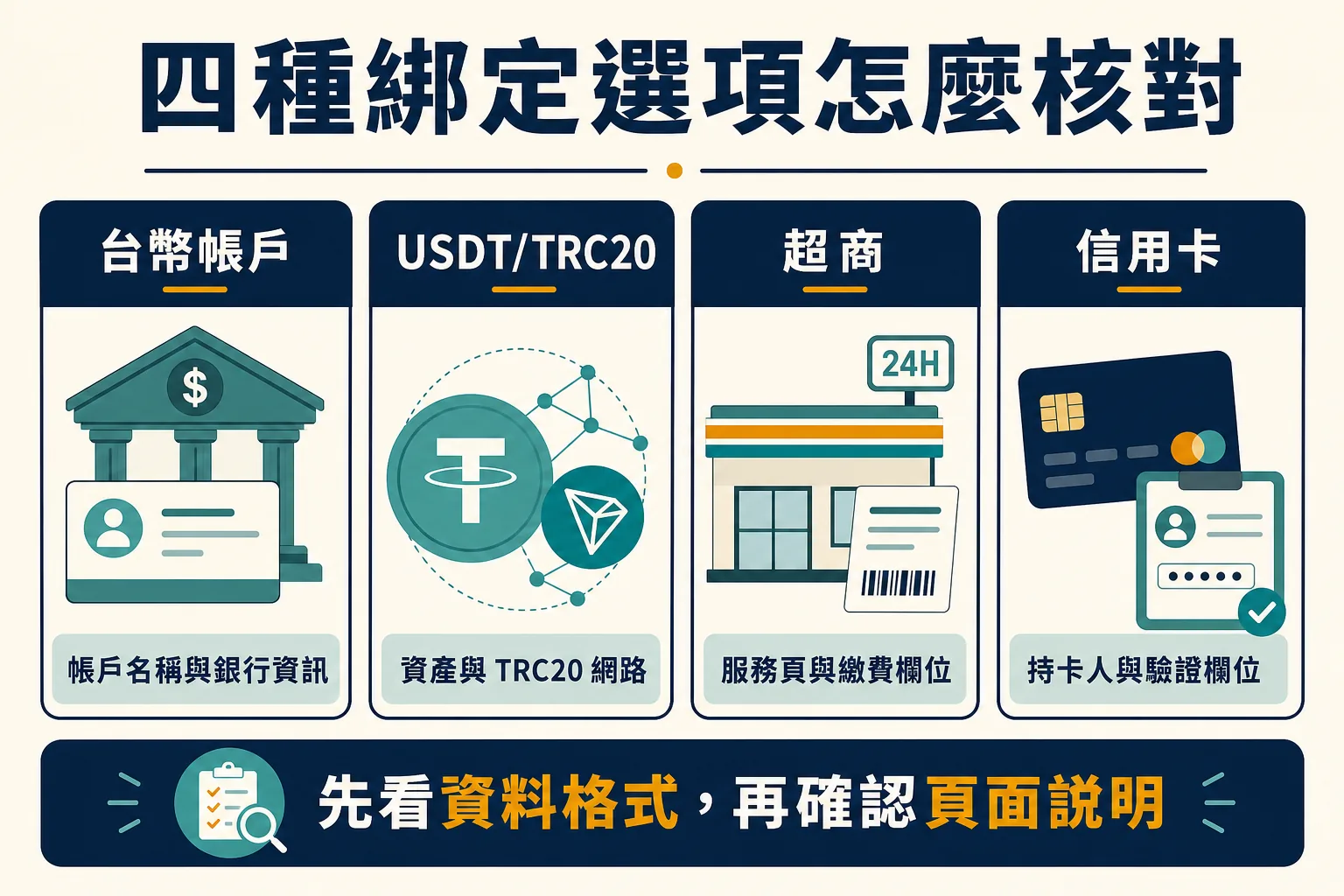 四種綁定選項比較 台幣帳戶、USDT TRC20、超商與信用卡四種綁定選項的比較資訊圖