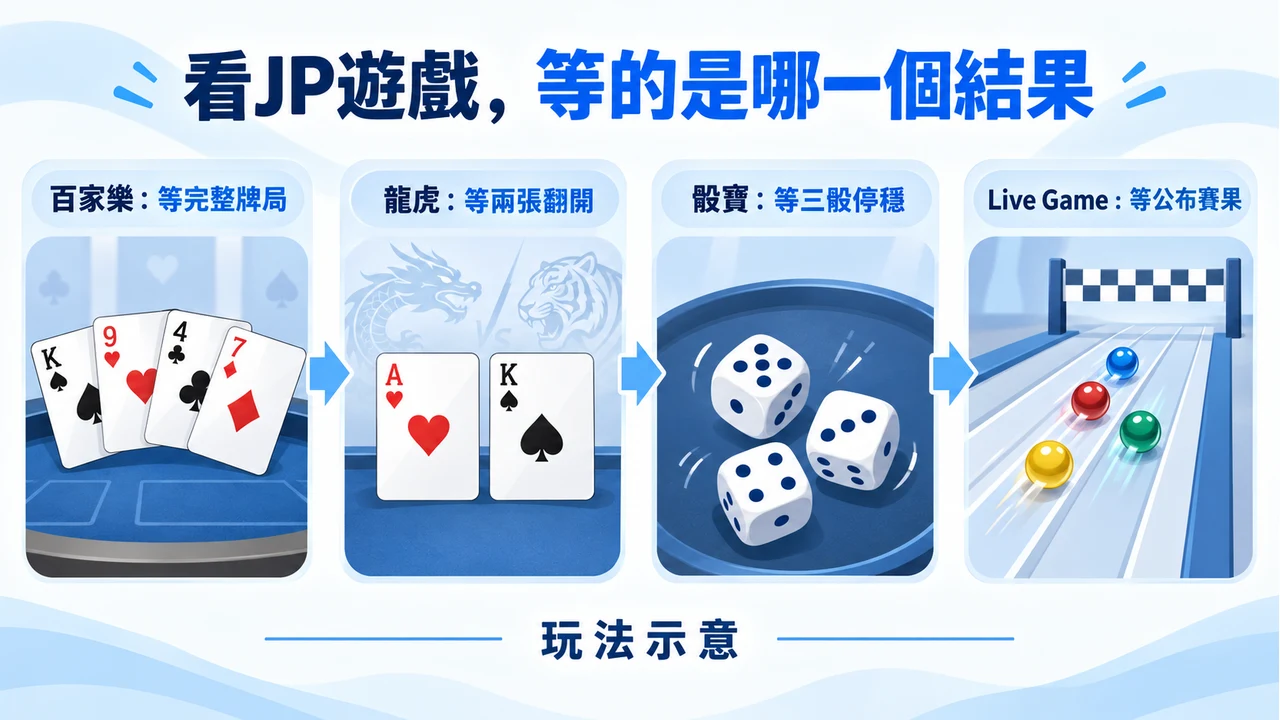 四種JP遊戲等待結果的不同時刻:完整牌局、兩張翻開、三骰停穩與公布賽果