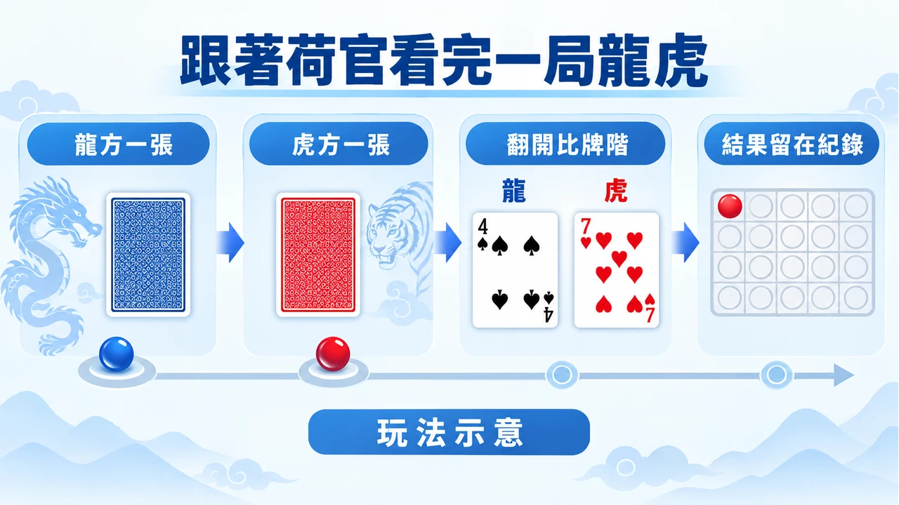 龍虎兩邊各發一張牌,翻出龍4虎7,虎勝後留下紅色紀錄