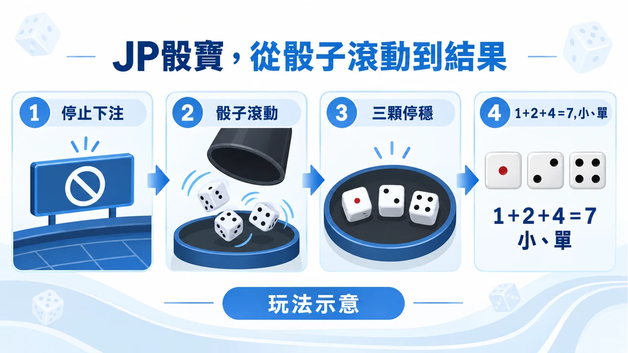 骰寶停止下注後骰子滾動、停穩,再把1、2、4合計成7點的流程