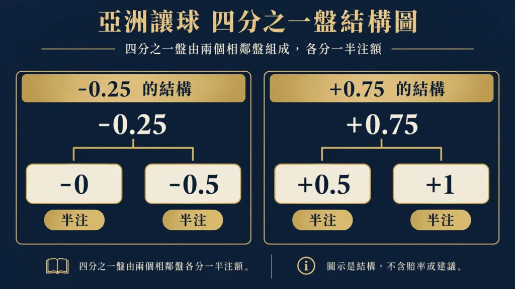 亞洲讓分四分之一盤拆注圖：0.25拆為0與0.5各半注，0.75拆為0.5與1各半注；示例僅畫結算結構