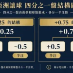 亞洲讓分四分之一盤拆注圖：0.25拆為0與0.5各半注，0.75拆為0.5與1各半注；示例僅畫結算結構