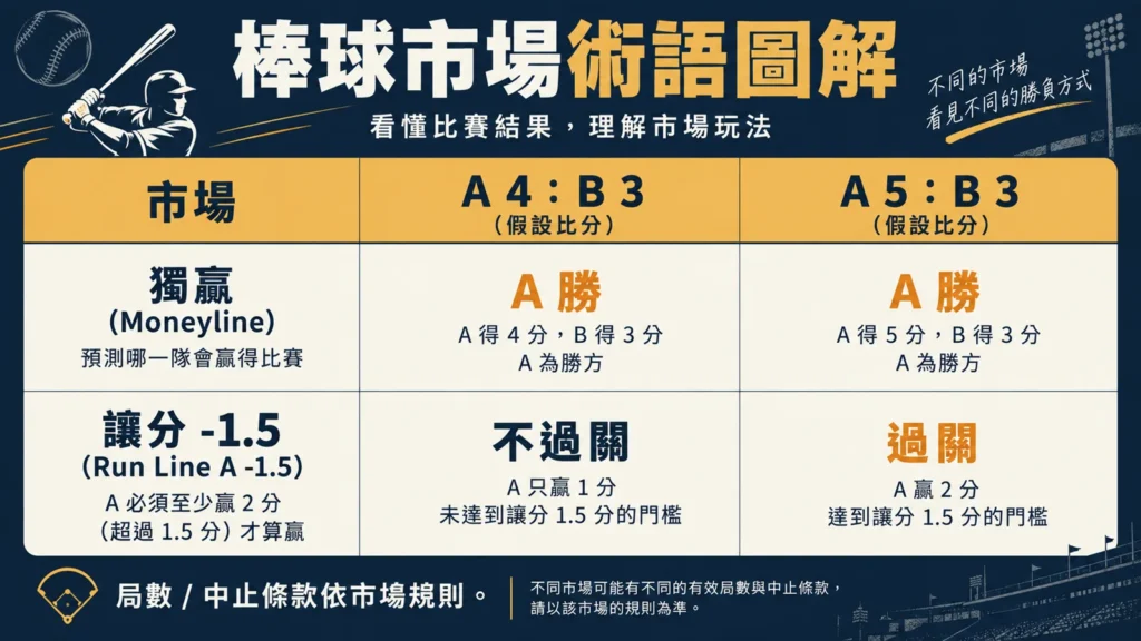 棒球假設比分矩陣：Moneyline看終場勝負，Run Line示意再加減指定跑分；另列MLB即場市場局數條款須查規則