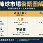 棒球假設比分矩陣：Moneyline看終場勝負，Run Line示意再加減指定跑分；另列MLB即場市場局數條款須查規則