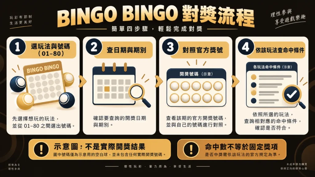 BINGO BINGO 對獎四步示意：選玩法和 01–80 號碼、選日期期別、核對官方獎號，再依玩法查命中條件；空白號碼球不是實際結果
