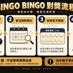BINGO BINGO 對獎四步示意：選玩法和 01–80 號碼、選日期期別、核對官方獎號，再依玩法查命中條件；空白號碼球不是實際結果