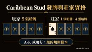Caribbean Stud 發牌示意：玩家五張暗牌，莊家一張明牌與四張暗牌；A-K 資格僅為紐約州規則樣本