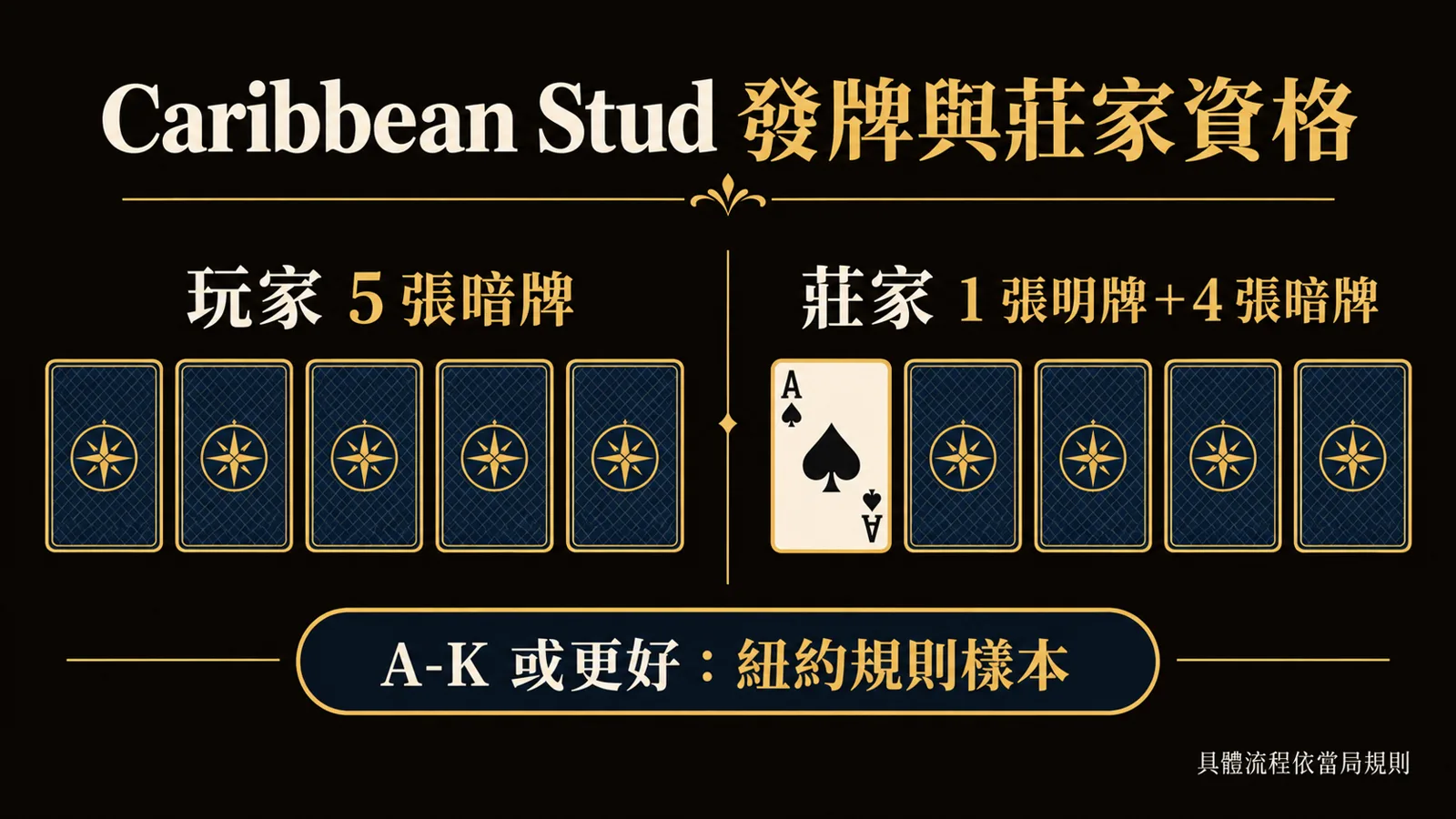 Caribbean Stud 發牌示意：玩家五張暗牌，莊家一張明牌與四張暗牌；A-K 資格僅為紐約州規則樣本