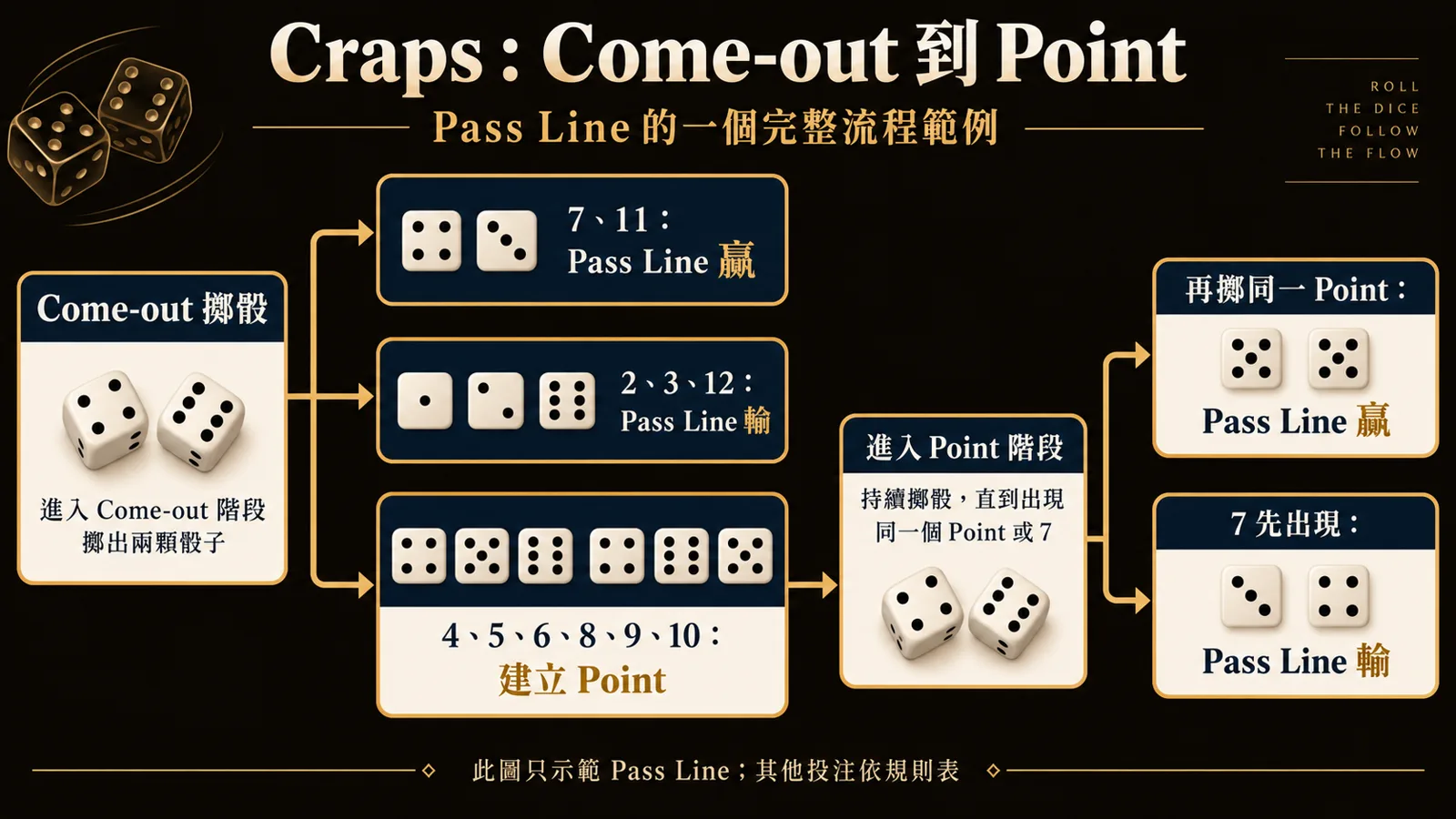 Craps Come-out 到 Point 流程 Craps Pass Line 示意流程:Come-out 擲出 7 或 11 為贏、2 3 12 為輸,4 5 6 8 9 10 建立 Point,之後重擲同點為贏而先出 7 為輸