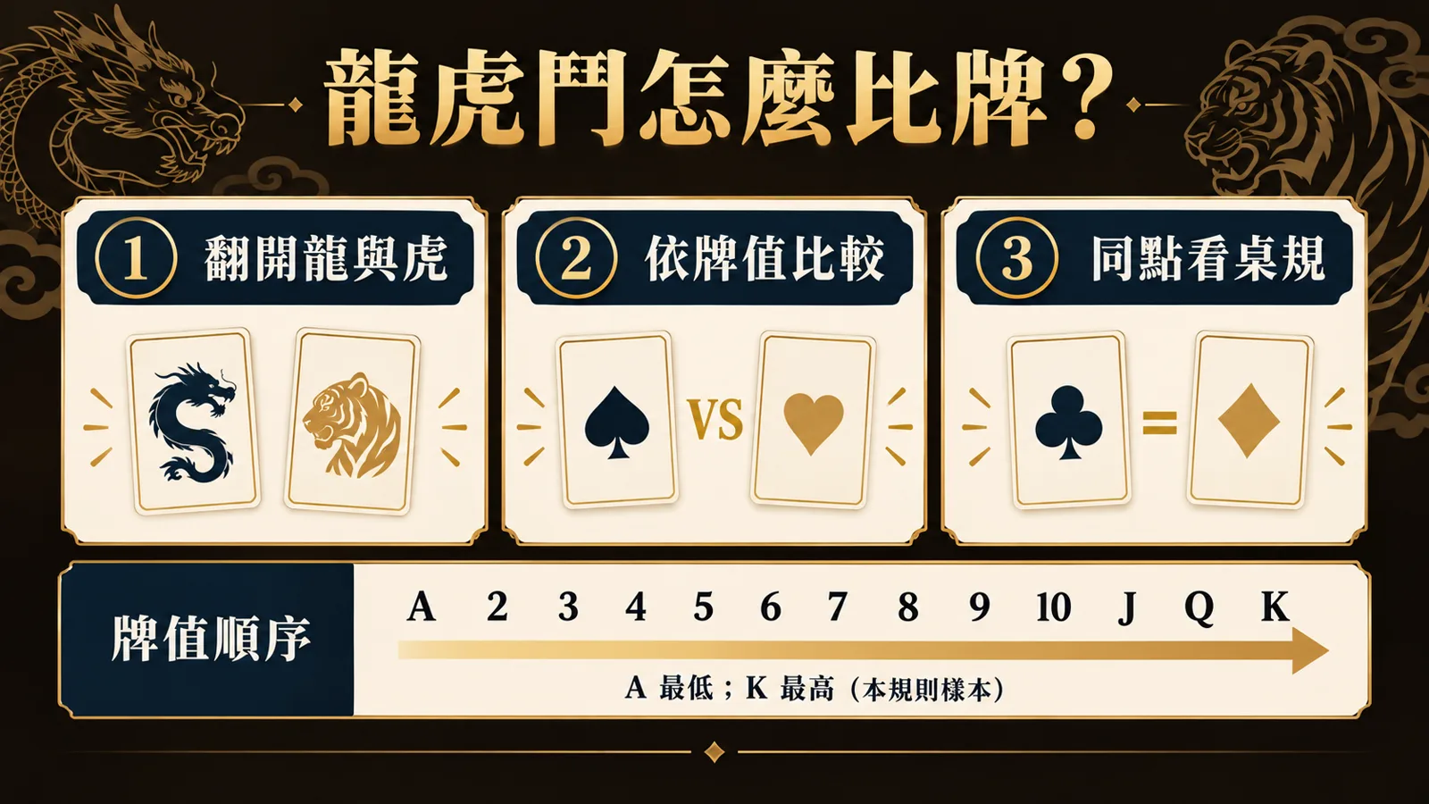 龍虎鬥單張比較三步驟 龍虎鬥單張比較三步驟:翻開龍與虎、依牌值比較、同點查桌規;圖中示範 A 最低、K 最高的規則樣本