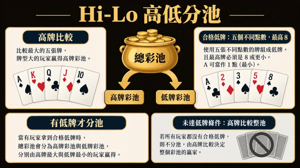 Omaha Hi-Lo 彩池判讀圖:高牌池與合格低牌池分開比較;低牌由五個不同點數構成且最高不超過 8
