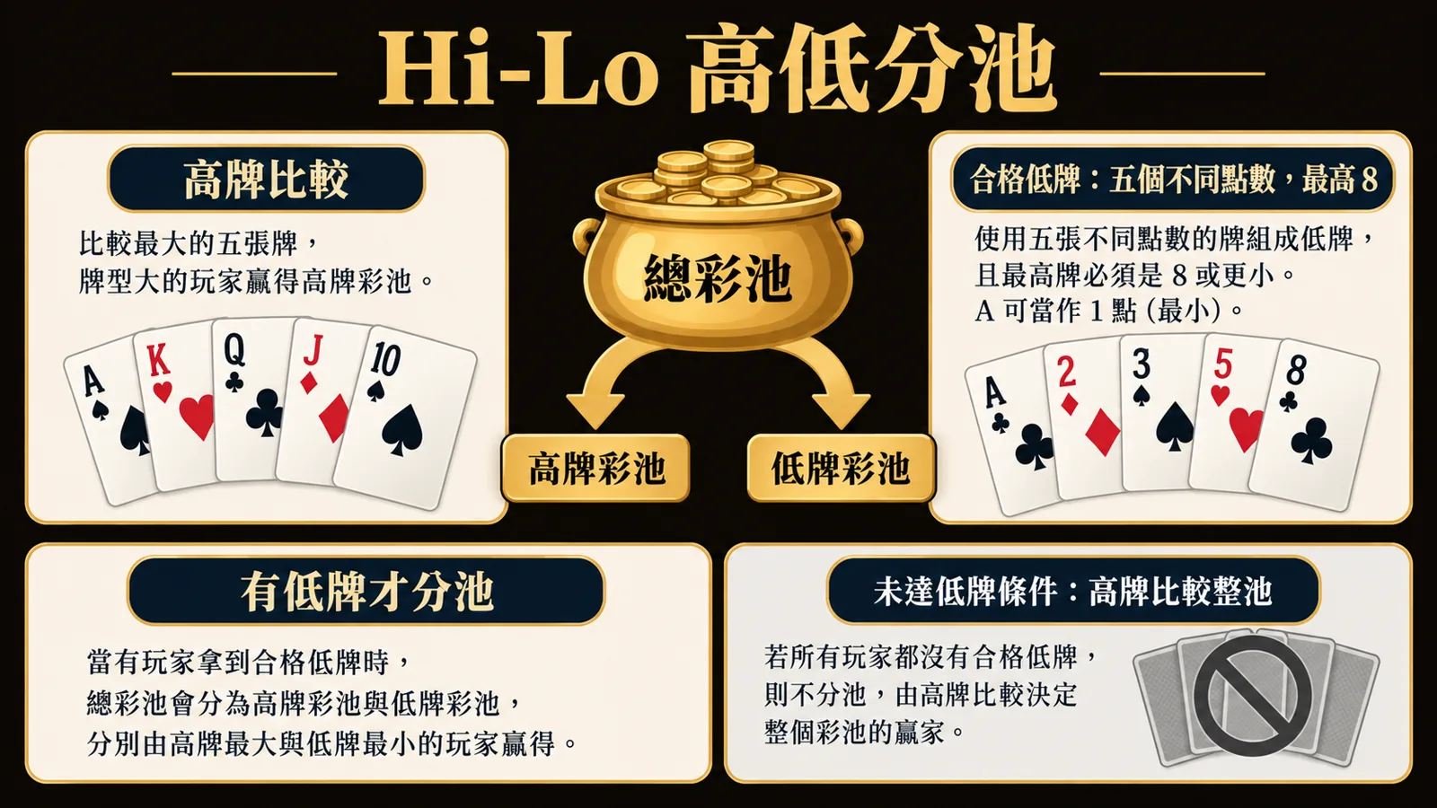 Hi-Lo 合格低牌與分池 Omaha Hi-Lo 彩池判讀圖:高牌池與合格低牌池分開比較;低牌由五個不同點數構成且最高不超過 8