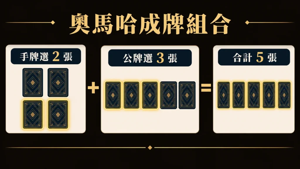 奧馬哈固定取牌規則圖解:四張手牌取兩張,加五張公牌取三張,組成五張牌