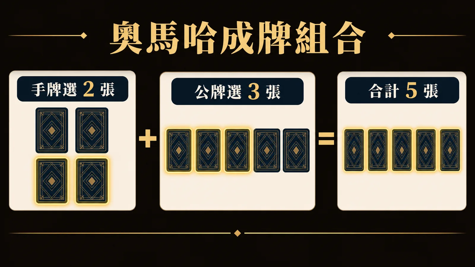 奧馬哈兩張加三張 奧馬哈固定取牌規則圖解:四張手牌取兩張,加五張公牌取三張,組成五張牌