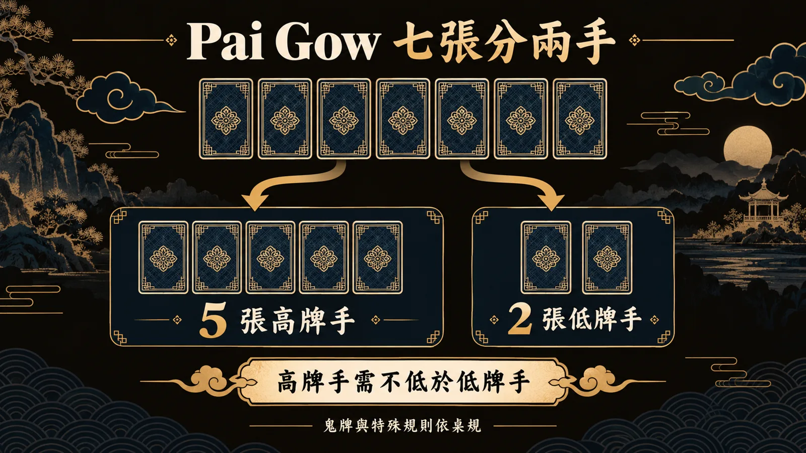 Pai Gow 七張牌分成兩手 Pai Gow Poker 七張牌拆分成五張高牌手與兩張低牌手,並標示五張高牌手需不低於低牌手
