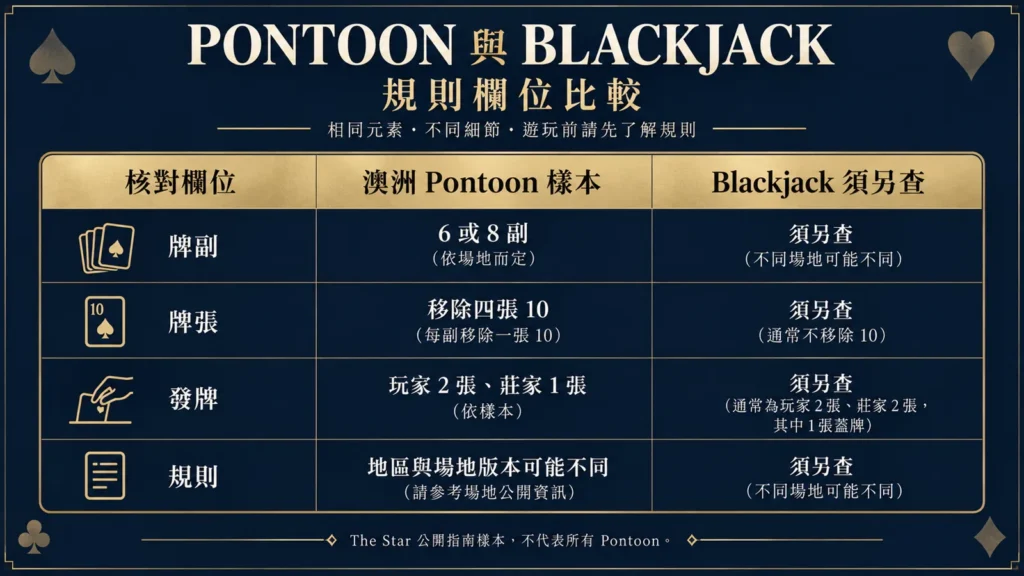 Pontoon 與 Blackjack 規則核對表：牌副、是否移除10、莊家明暗牌、操作名稱與地區版本；資料取自澳洲 The Star 樣本