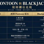 Pontoon 與 Blackjack 規則核對表：牌副、是否移除10、莊家明暗牌、操作名稱與地區版本；資料取自澳洲 The Star 樣本