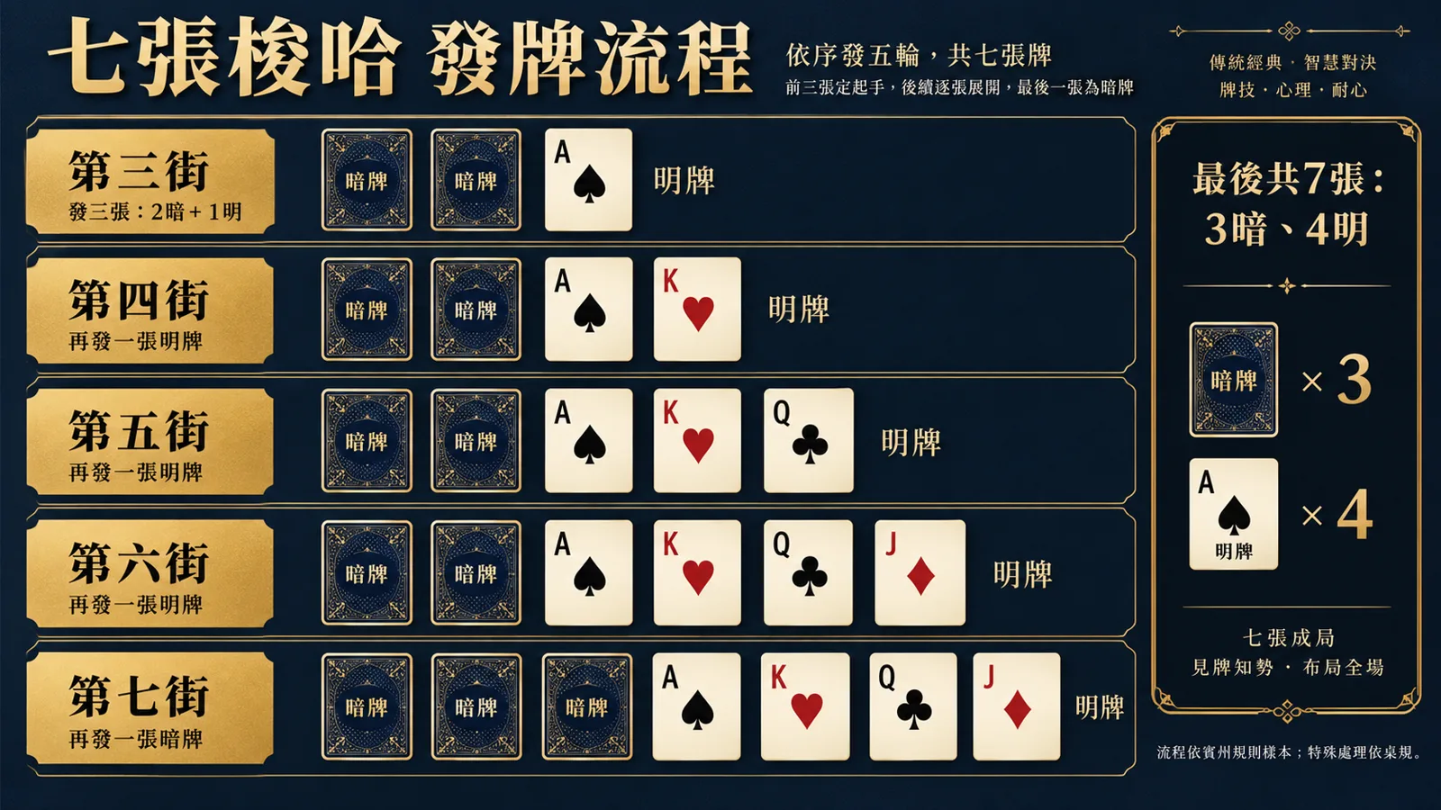 七張牌梭哈明暗牌順序 七張牌梭哈街次圖:第三街兩張暗牌一張明牌,第四至第六街各一張明牌,第七街一張暗牌;依賓州規則樣本整理