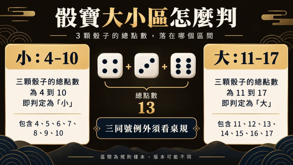 骰寶由三顆骰子總點分成小4至10與大11至17,並標示三同號須核對桌規
