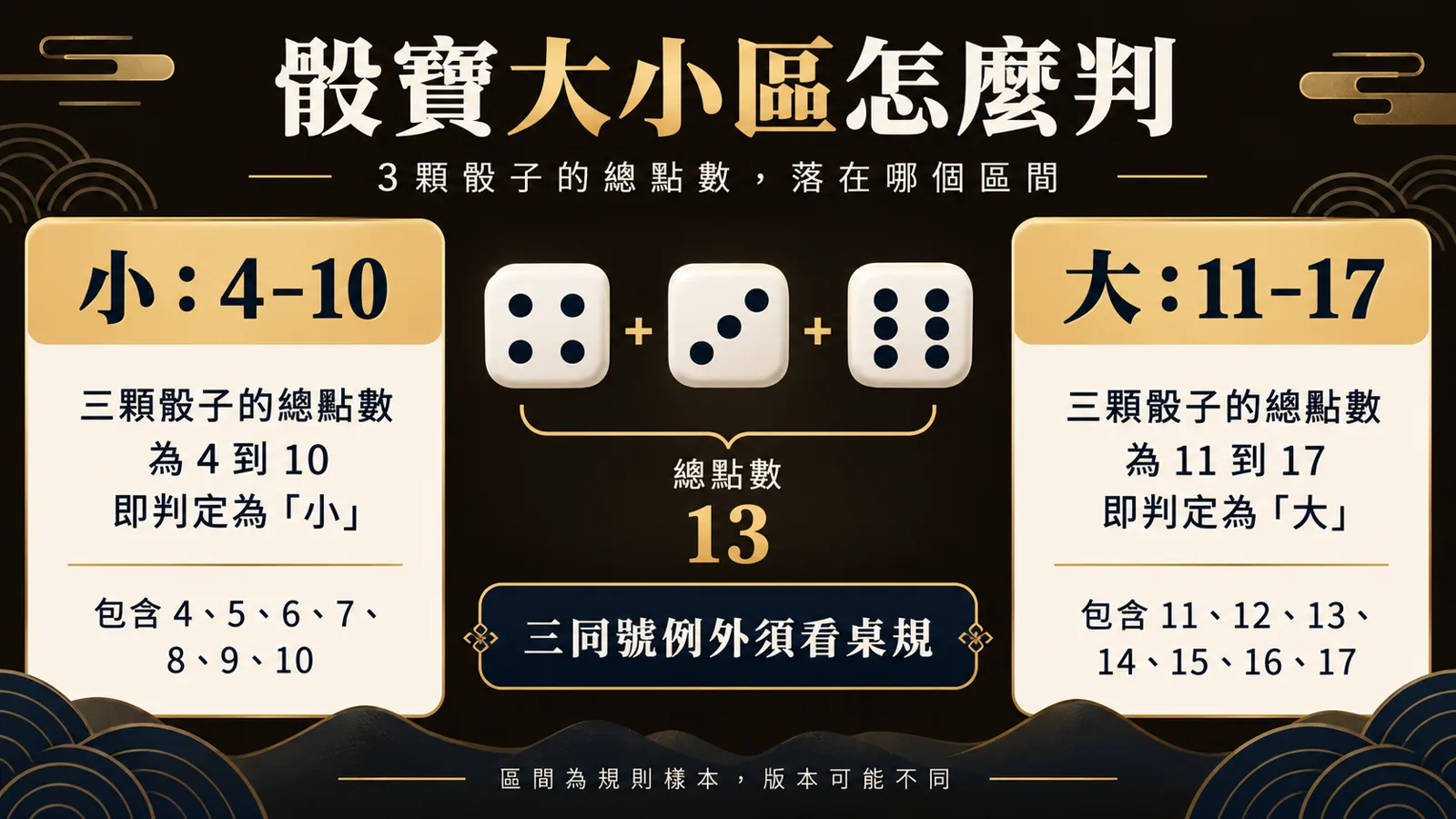 骰寶大小區判讀 骰寶由三顆骰子總點分成小4至10與大11至17,並標示三同號須核對桌規