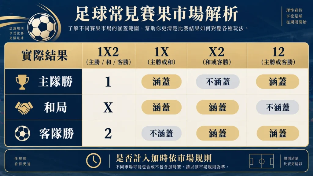 足球賽果矩陣示意：1代表主勝、X和局、2客勝；1X涵蓋主勝和局，X2涵蓋和局客勝，12涵蓋主勝客勝