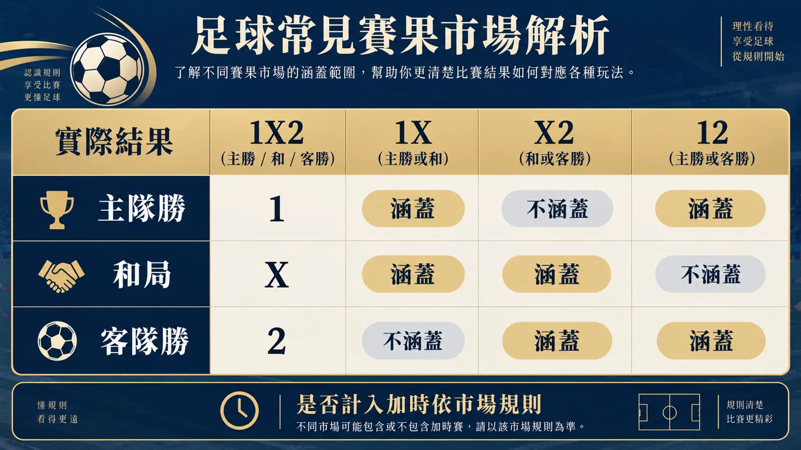 足球賽果矩陣示意：1代表主勝、X和局、2客勝；1X涵蓋主勝和局，X2涵蓋和局客勝，12涵蓋主勝客勝
