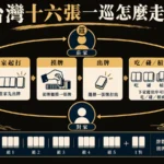 台灣十六張麻將一輪流程示意：莊家起打，依序摸牌與出牌，下家依同桌規則吃、碰、槓或過；胡牌牌型為五組加一對示意