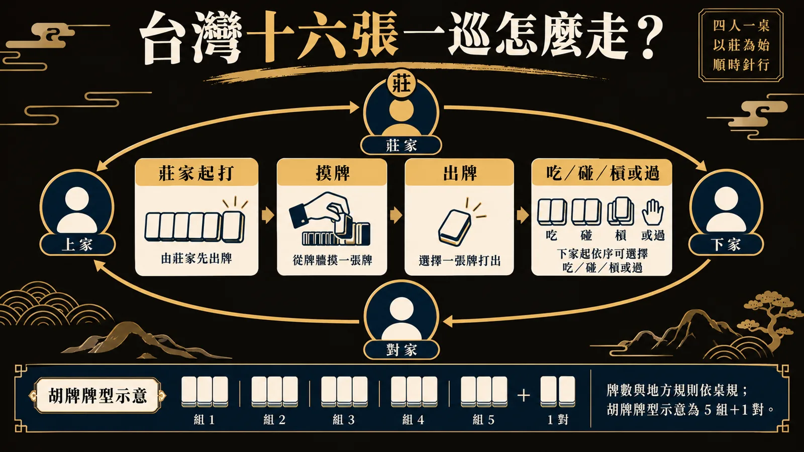 台灣十六張麻將摸打流程 台灣十六張麻將一輪流程示意:莊家起打,依序摸牌與出牌,下家依同桌規則吃、碰、槓或過;胡牌牌型為五組加一對示意
