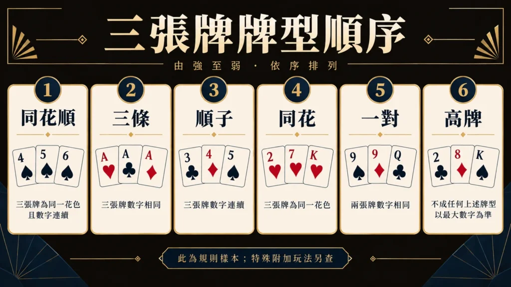 三張牌撲克牌型由高至低排序:同花順、三條、順子、同花、一對、高牌