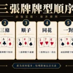 三張牌撲克牌型由高至低排序：同花順、三條、順子、同花、一對、高牌