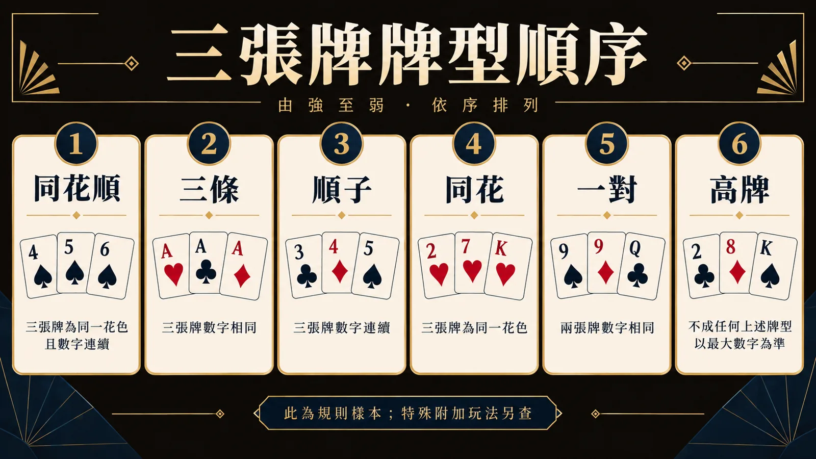 三張牌撲克牌型順位 三張牌撲克牌型由高至低排序:同花順、三條、順子、同花、一對、高牌